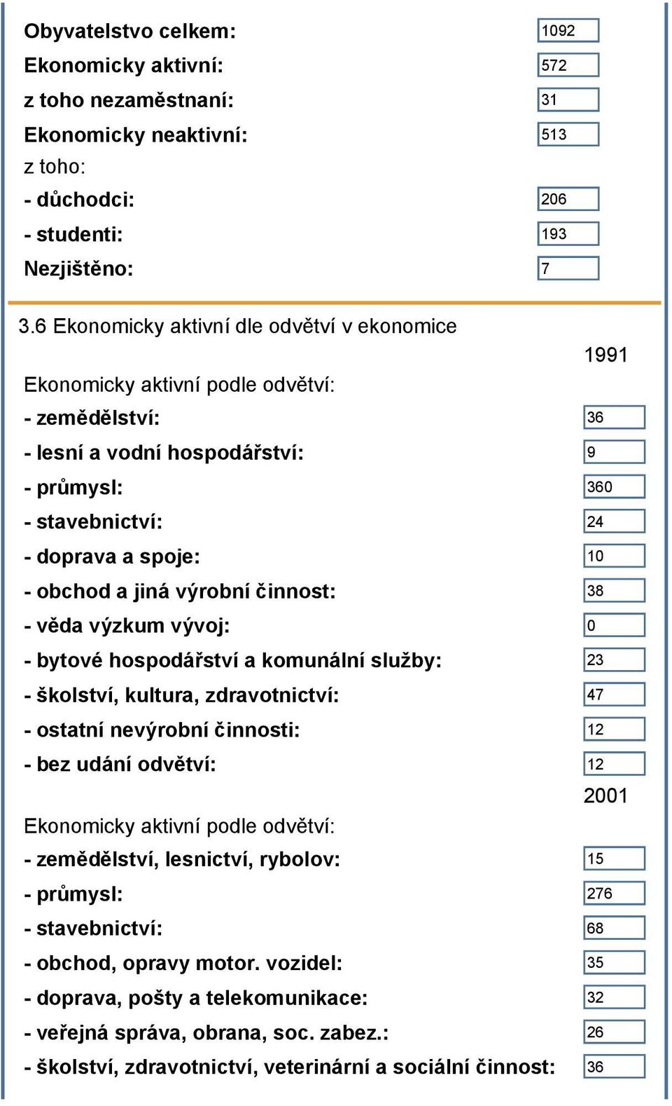 a jiná výrobní činnost: 38 - věda výzkum vývoj: 0 - bytové hospodářství a komunální služby: 23 - školství, kultura, zdravotnictví: 47 - ostatní nevýrobní činnosti: 12 - bez udání odvětví: 12 2001