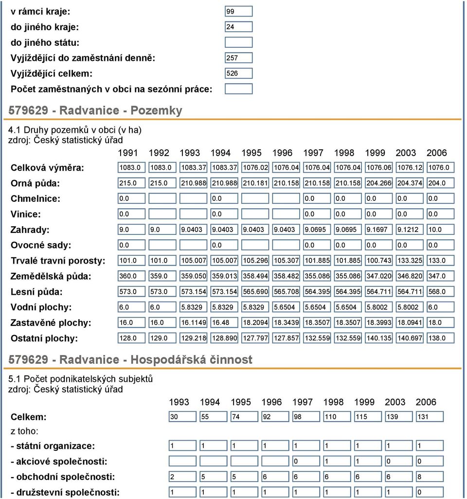 12461076.0 Orná půda: 215.0 215.0 210.9886 210.9886 210.181 210.1581 210.1581 210.1581 204.2666 204.3743 204.0 Chmelnice: 0.0 0.0 0.0 0.0 0.0 0.0 0.0 Vinice: 0.0 0.0 0.0 0.0 0.0 0.0 0.0 Zahrady: 9.