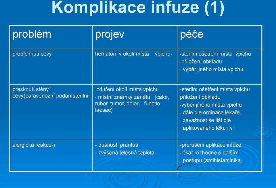 functio laesae) -sterilní ošetření místa vpichu přiložení obkladu -výběr jiného místa vpichu - dále dle ordinace lékaře - závažnost se liší dle