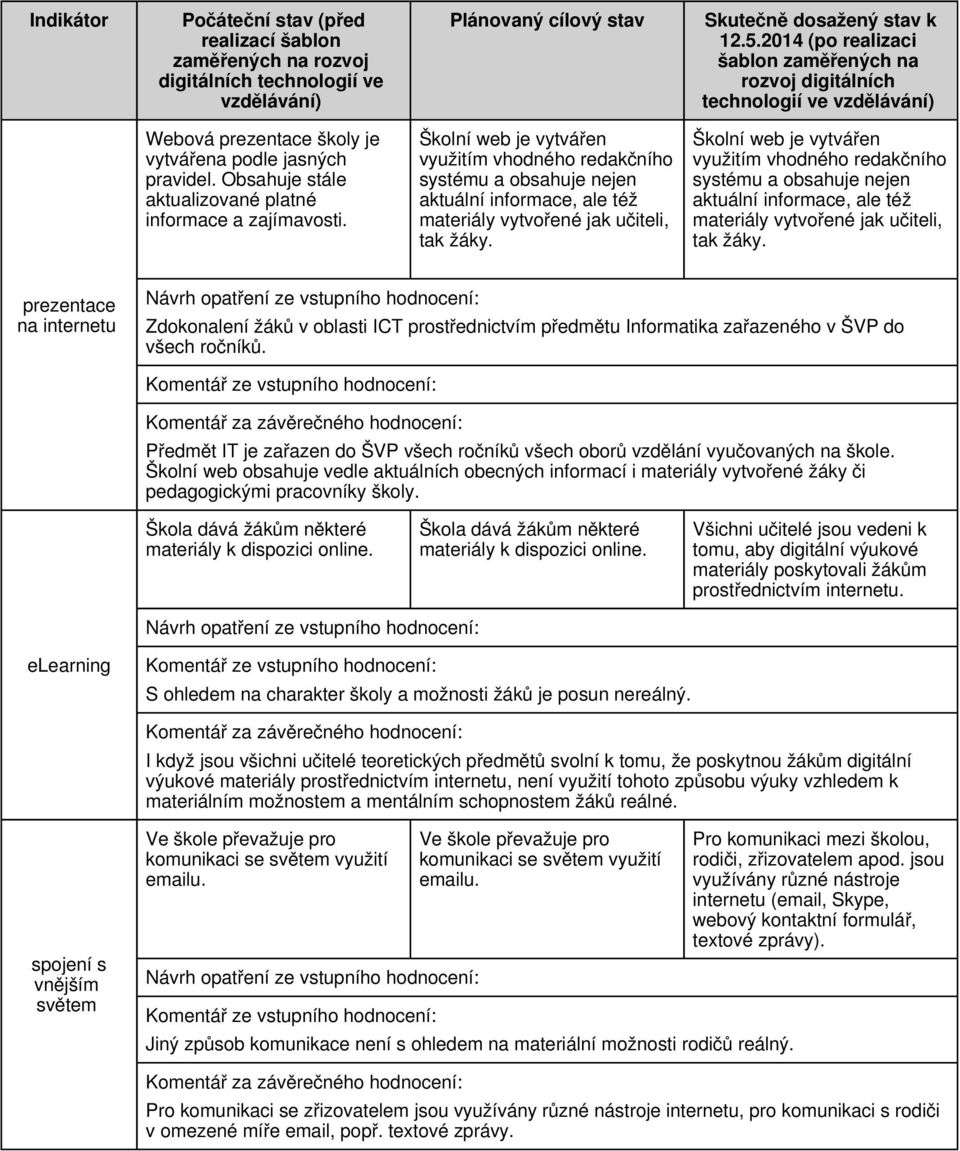 prezentace na internetu Zdokonalení žáků v oblasti ICT prostřednictvím předmětu Informatika zařazeného v ŠVP do všech ročníků.