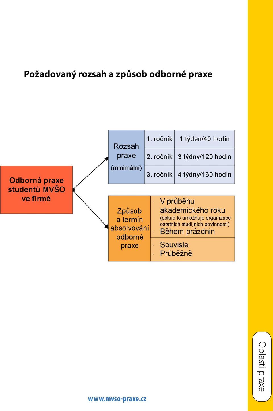 ročník 1 týden/40 hodin 3 týdny/120 hodin 4 týdny/160 hodin Vprůběhu akademického roku