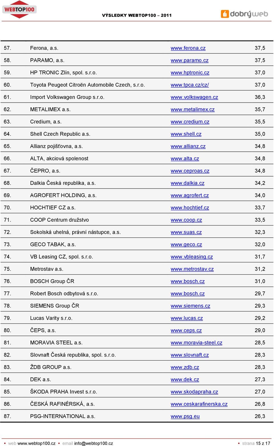Allianz pojišťovna, a.s. www.allianz.cz 34,8 66. ALTA, akciová spolenost www.alta.cz 34,8 67. ČEPRO, a.s. www.ceproas.cz 34,8 68. Dalkia Česká republika, a.s. www.dalkia.cz 34,2 69.