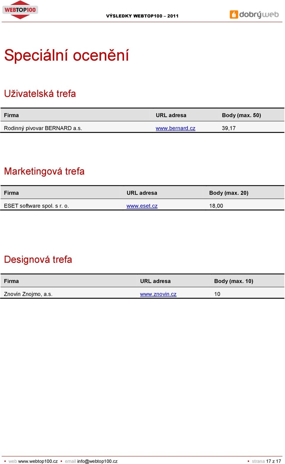 cz 39,17 Marketingová trefa Firma URL adresa Body (max. 20) ESET software spol. s r. o.