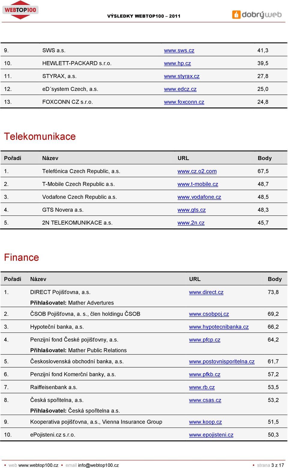 s. www.gts.cz 48,3 5. 2N TELEKOMUNIKACE a.s. www.2n.cz 45,7 Finance 1. DIRECT Pojišťovna, a.s. Přihlašovatel: Mather Advertures www.direct.cz 73,8 2. ČSOB Pojišťovna, a. s., člen holdingu ČSOB www.