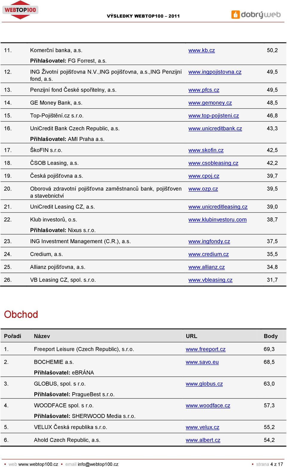 s. www.unicreditbank.cz 43,3 17. ŠkoFIN s.r.o. www.skofin.cz 42,5 18. ČSOB Leasing, a.s. www.csobleasing.cz 42,2 19. Česká pojišťovna a.s. www.cpoj.cz 39,7 20.