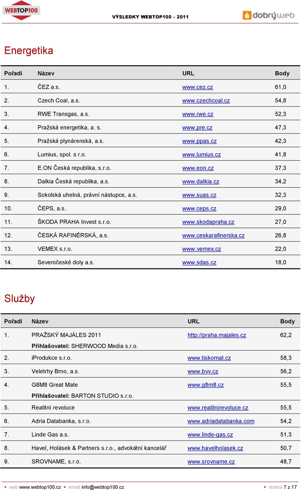cz 32,3 10. ČEPS, a.s. www.ceps.cz 29,0 11. ŠKODA PRAHA Invest s.r.o. www.skodapraha.cz 27,0 12. ČESKÁ RAFINÉRSKÁ, a.s. www.ceskarafinerska.cz 26,8 13. VEMEX s.r.o. www.vemex.cz 22,0 14.