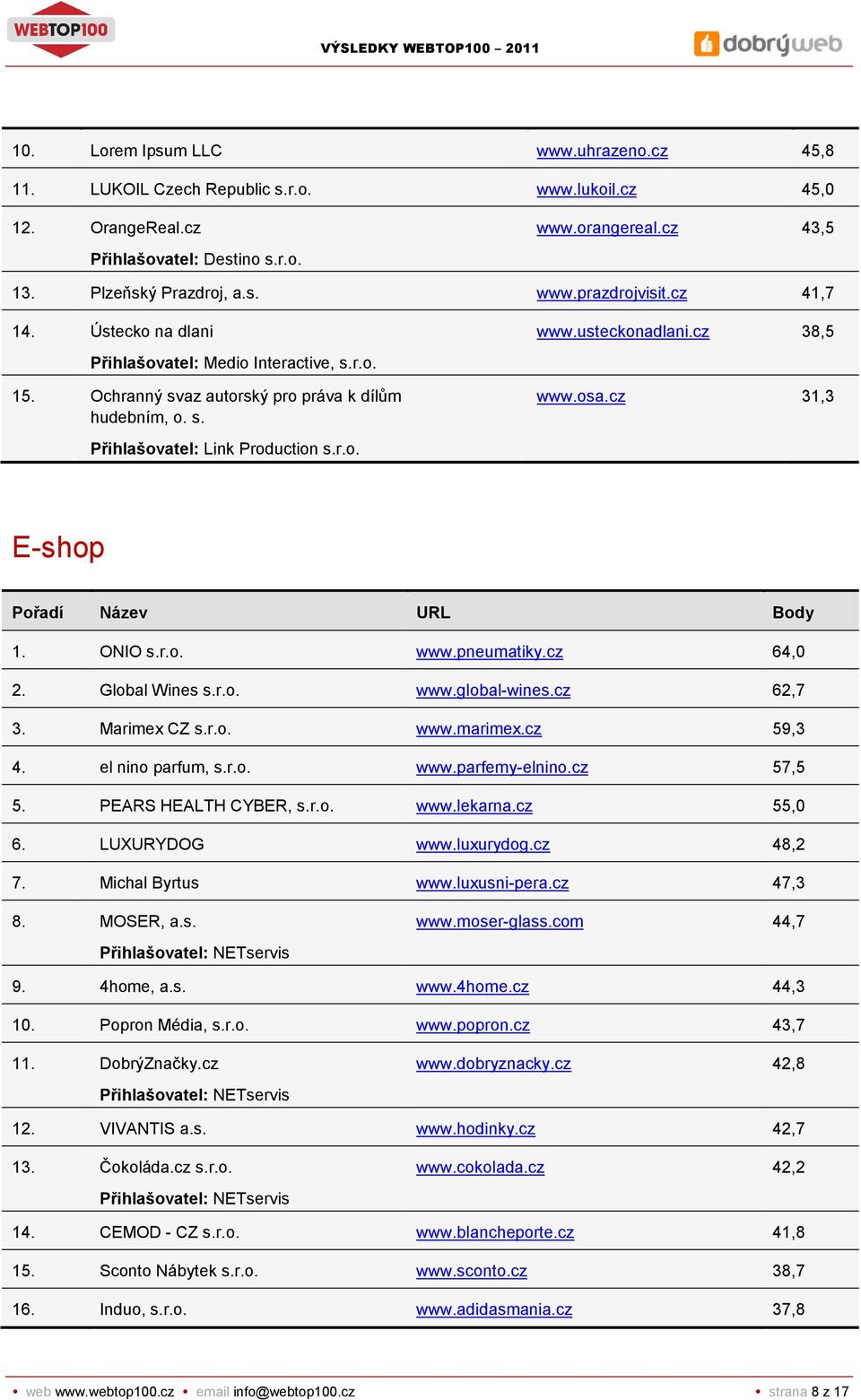 cz 31,3 Přihlašovatel: Link Production s.r.o. E-shop 1. ONIO s.r.o. www.pneumatiky.cz 64,0 2. Global Wines s.r.o. www.global-wines.cz 62,7 3. Marimex CZ s.r.o. www.marimex.cz 59,3 4.