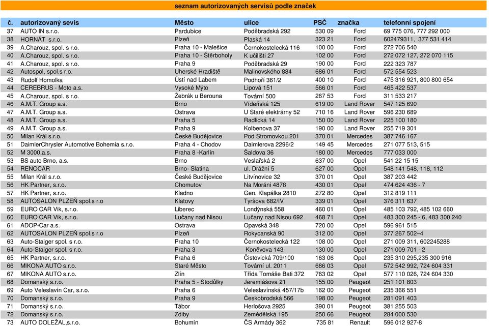 s. Vysoké Mýto Lipová 151 566 01 Ford 465 422 537 45 A.Charouz, spol. s r.o. Žebrák u Berouna Tovární 500 267 53 Ford 311 533 217 46 A.M.T. Group a.s. Brno Vídeňská 125 619 00 Land Rover 547 125 690 47 A.