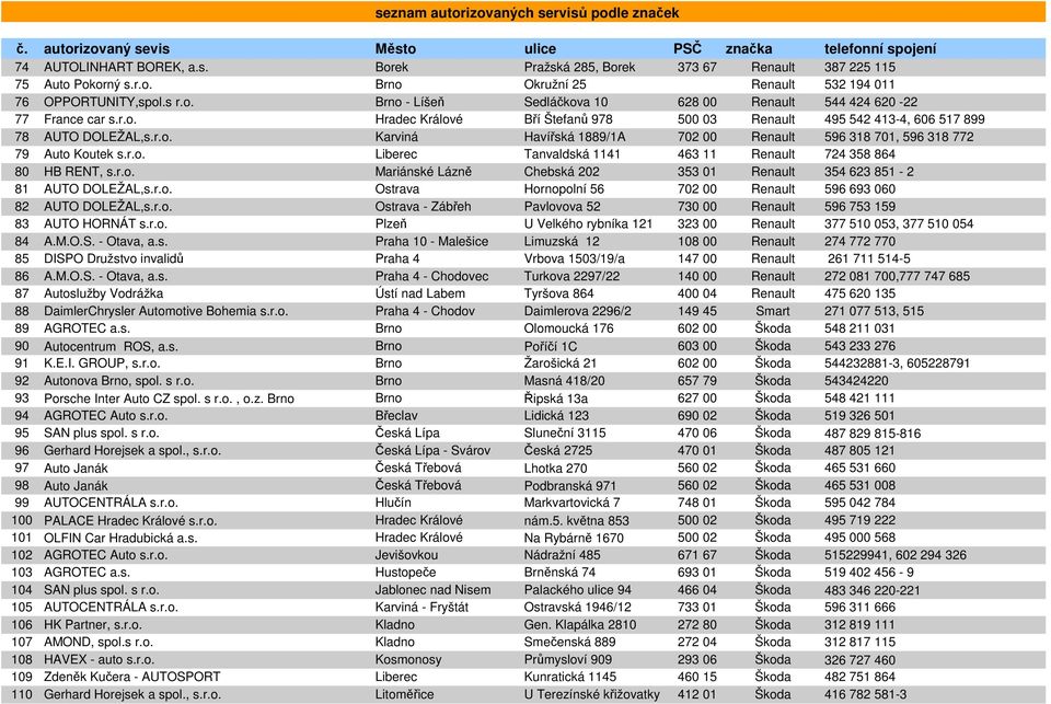 r.o. Mariánské Lázně Chebská 202 353 01 Renault 354 623 851-2 81 AUTO DOLEŽAL,s.r.o. Ostrava Hornopolní 56 702 00 Renault 596 693 060 82 AUTO DOLEŽAL,s.r.o. Ostrava - Zábřeh Pavlovova 52 730 00 Renault 596 753 159 83 AUTO HORNÁT s.