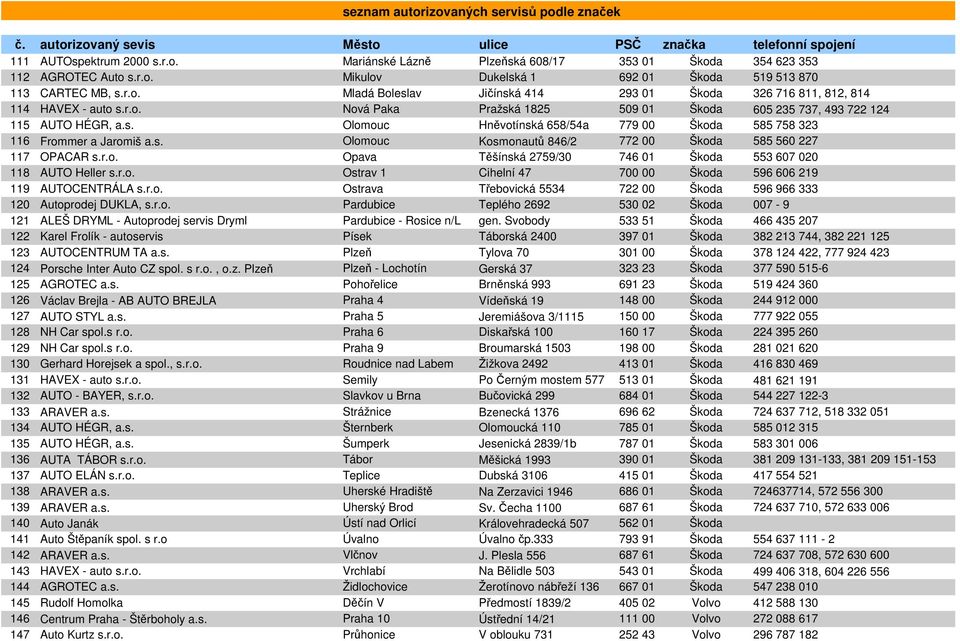 r.o. Opava Těšínská 2759/30 746 01 Škoda 553 607 020 118 AUTO Heller s.r.o. Ostrav 1 Cihelní 47 700 00 Škoda 596 606 219 119 AUTOCENTRÁLA s.r.o. Ostrava Třebovická 5534 722 00 Škoda 596 966 333 120 Autoprodej DUKLA, s.