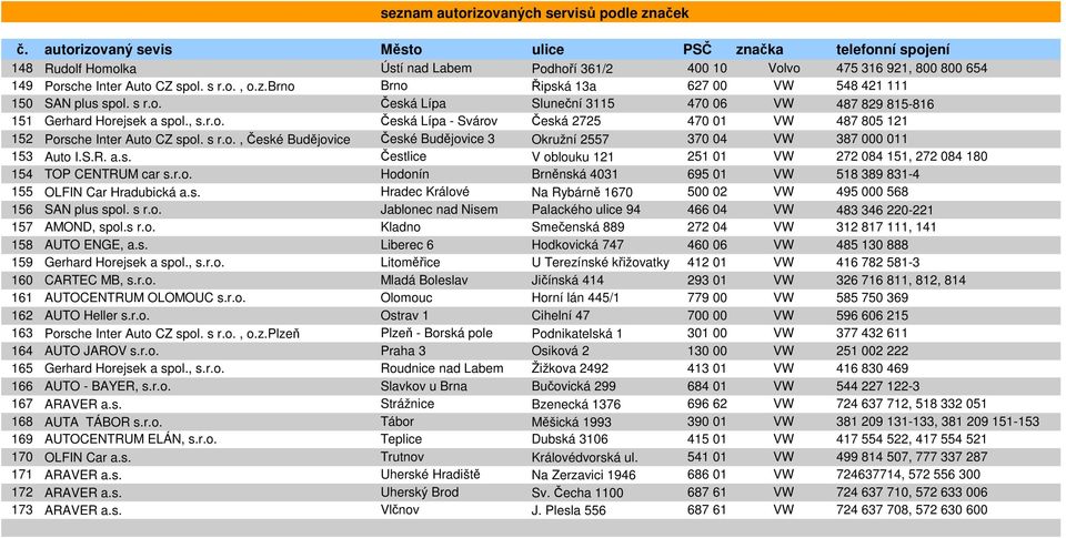 r.o. Hodonín Brněnská 4031 695 01 VW 518 389 831-4 155 OLFIN Car Hradubická a.s. Hradec Králové Na Rybárně 1670 500 02 VW 495 000 568 156 SAN plus spol. s r.o. Jablonec nad Nisem Palackého ulice 94 466 04 VW 483 346 220-221 157 AMOND, spol.
