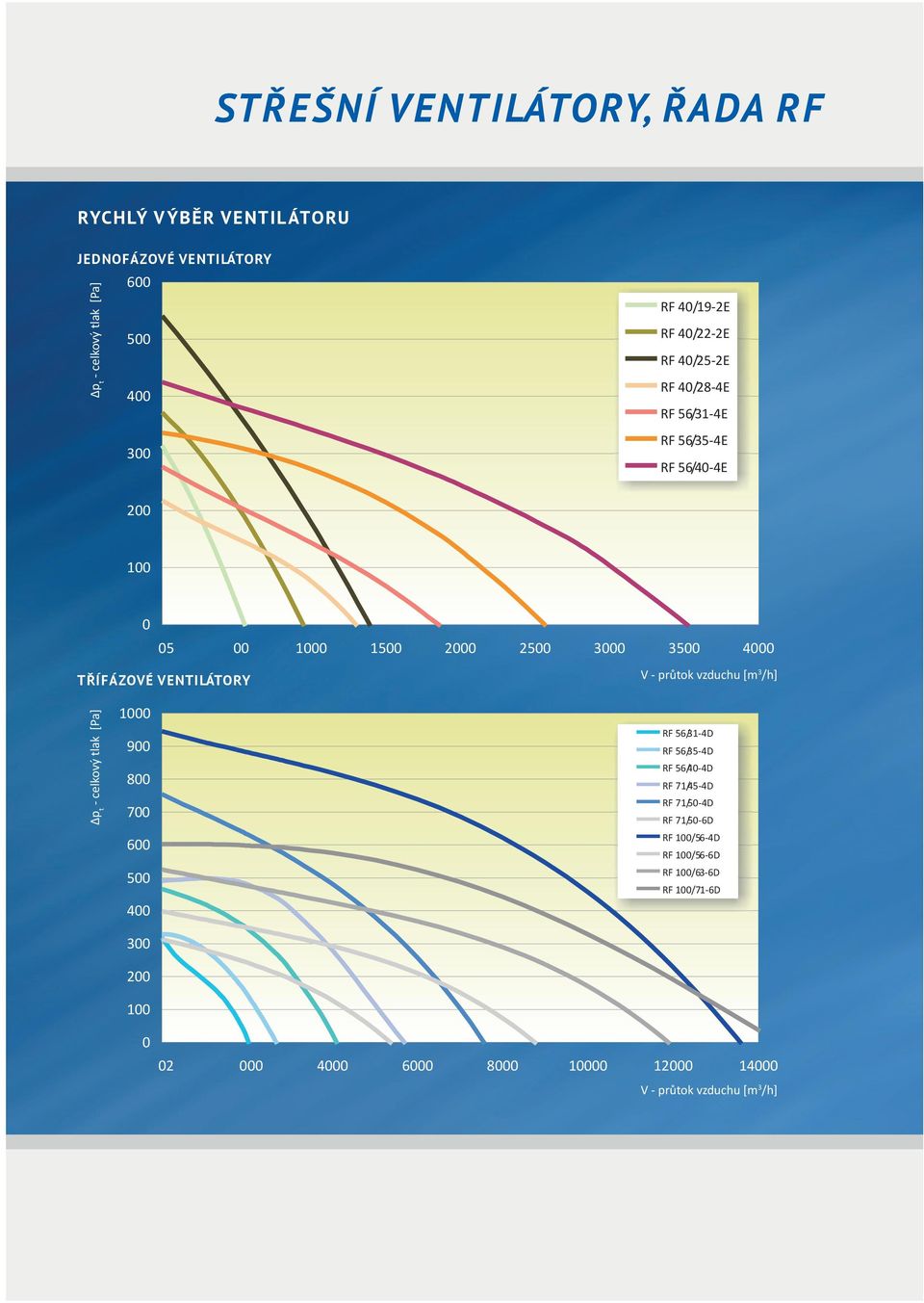 VENTILÁTORY V - průtok vzduchu [m 3 /h] p t - celkový tlak [Pa] 1000 900 800 700 600 500 400 RF 56/31-4D RF 56/35-4D RF 56/40-4D RF 71/45-4D