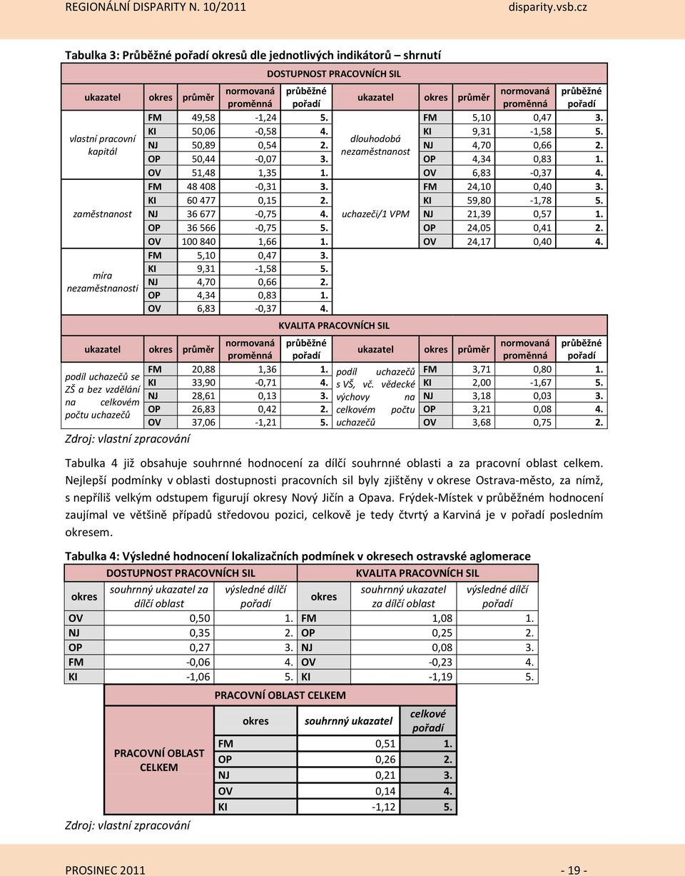 OV 51,48 1,35 1. OV 6,83-0,37 4. FM 48 408-0,31 3. FM 24,10 0,40 3. KI 60 477 0,15 2. KI 59,80-1,78 5. zaměstnanost NJ 36 677-0,75 4. uchazeči/1 VPM NJ 21,39 0,57 1. OP 36 566-0,75 5. OP 24,05 0,41 2.