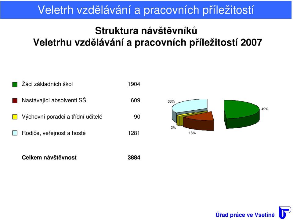 absolventi SŠ 609 33% Výchovní poradci a třídní učitelé 90