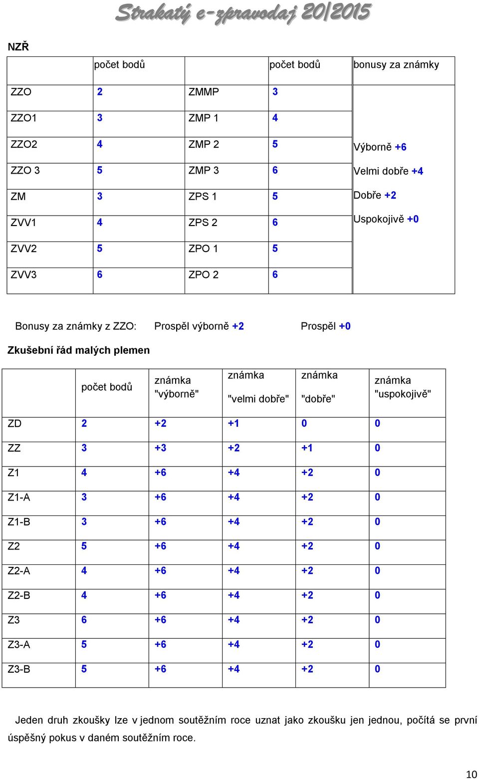 známka "dobře" známka "uspokojivě" ZD 2 +2 +1 0 0 ZZ 3 +3 +2 +1 0 Z1 4 +6 +4 +2 0 Z1-A 3 +6 +4 +2 0 Z1-B 3 +6 +4 +2 0 Z2 5 +6 +4 +2 0 Z2-A 4 +6 +4 +2 0 Z2-B 4 +6 +4 +2 0 Z3