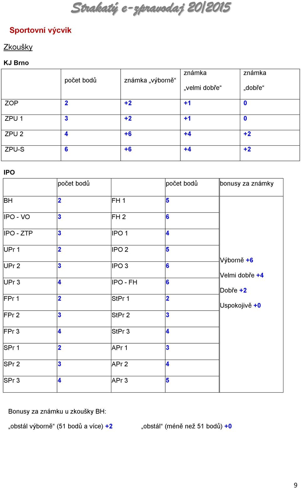 IPO 2 5 UPr 2 3 IPO 3 6 UPr 3 4 IPO - FH 6 FPr 1 2 StPr 1 2 FPr 2 3 StPr 2 3 Výborně +6 Velmi dobře +4 Dobře +2 Uspokojivě +0 FPr 3 4 StPr 3 4