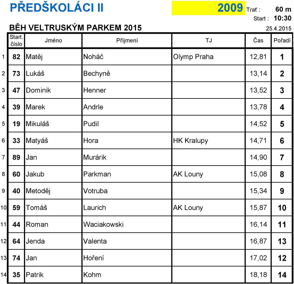 14,71 6 7 89 Jan Murárik 14,90 7 8 60 Jakub Parkman AK Louny 15,08 8 9 40 Metoděj Votruba 15,34 9 10 59 Tomáš Laurich AK