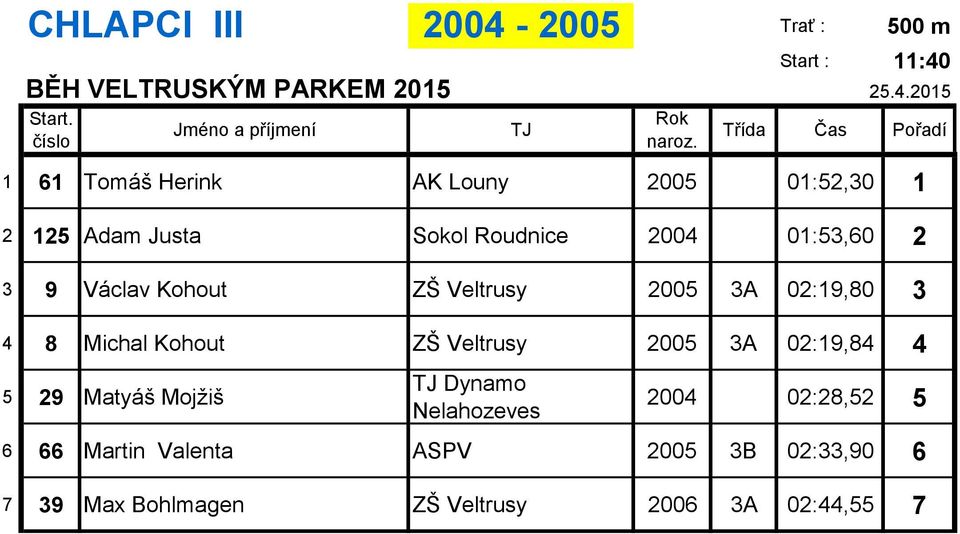 8 Michal Kohout ZŠ Veltrusy 2005 3A 02:19,84 4 5 29 Matyáš Mojžiš Dynamo Nelahozeves 2004