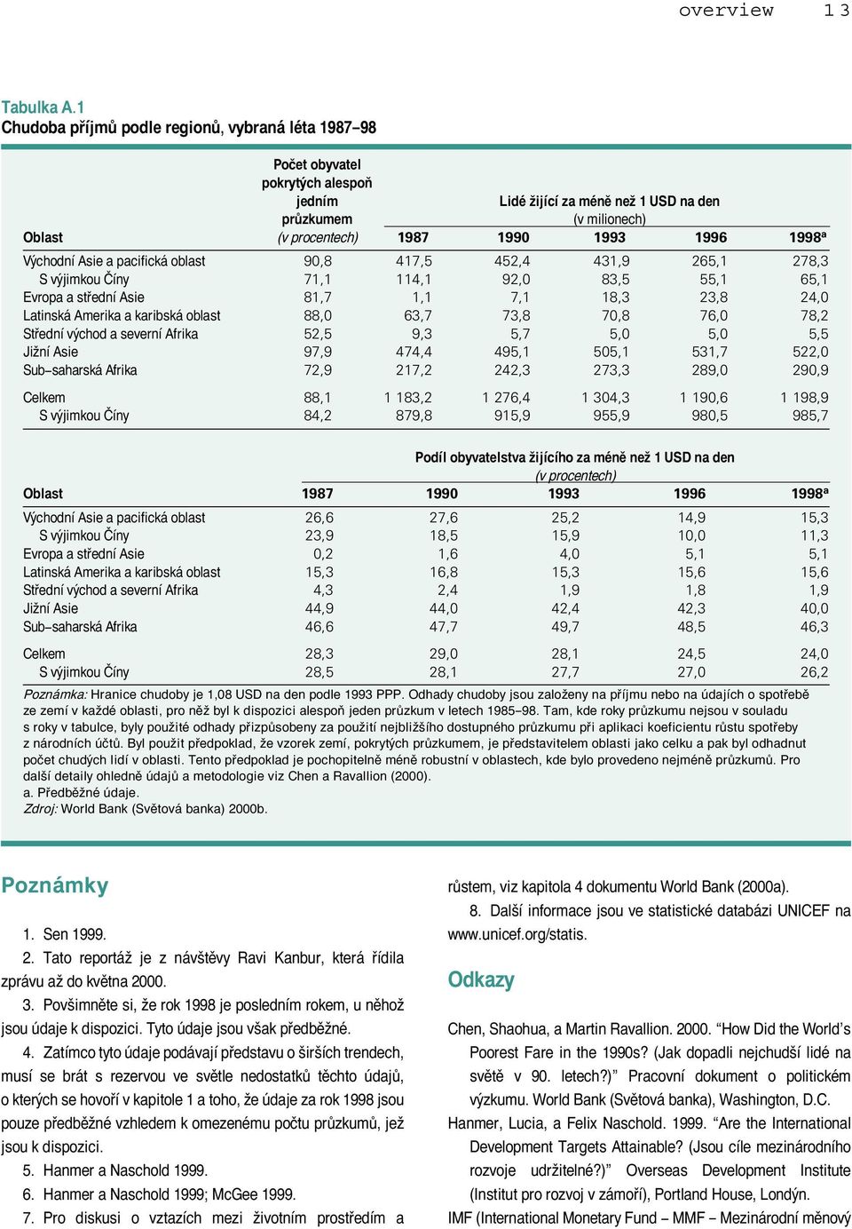 1998 a Východní Asie a pacifická oblast 90,8 417,5 452,4 431,9 265,1 278,3 S výjimkou Číny 71,1 114,1 92,0 83,5 55,1 65,1 Evropa a střední Asie 81,7 1,1 7,1 18,3 23,8 24,0 Latinská Amerika a karibská