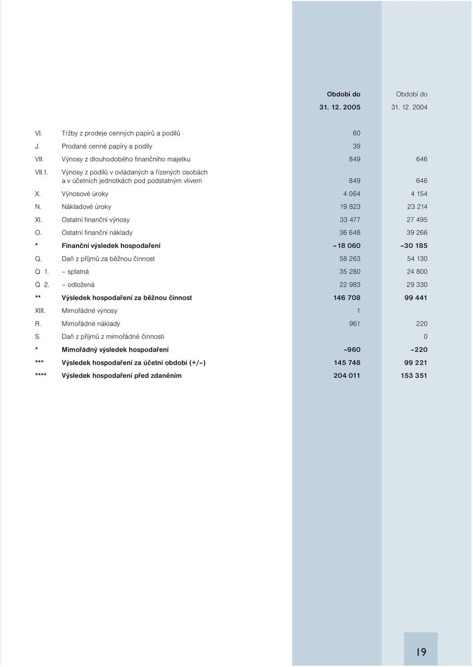 Daň z příjmů za běžnou činnost 58 263 54 130 Q 1. splatná 35 280 24 800 Q 2. odložená 22 983 29 330 ** Výsledek hospodaření za běžnou činnost 146 708 99 441 XIII. Mimořádné výnosy 1 R.