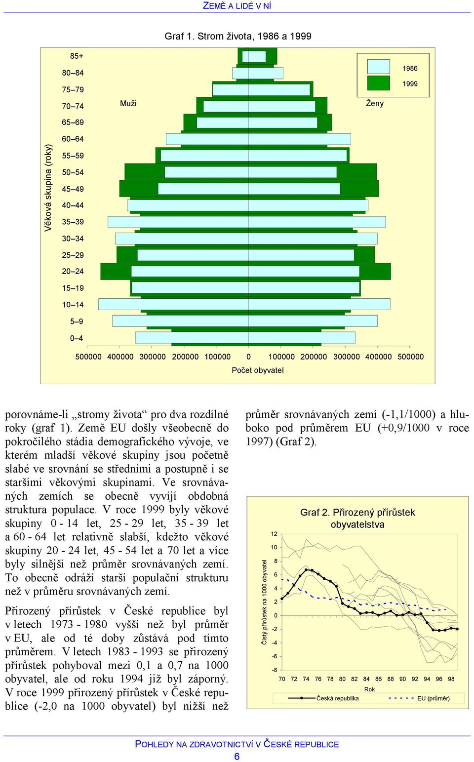 1 1 2 3 4 5 Population Počet obyvatel porovnáme-li stromy života pro dva rozdílné roky (graf 1).