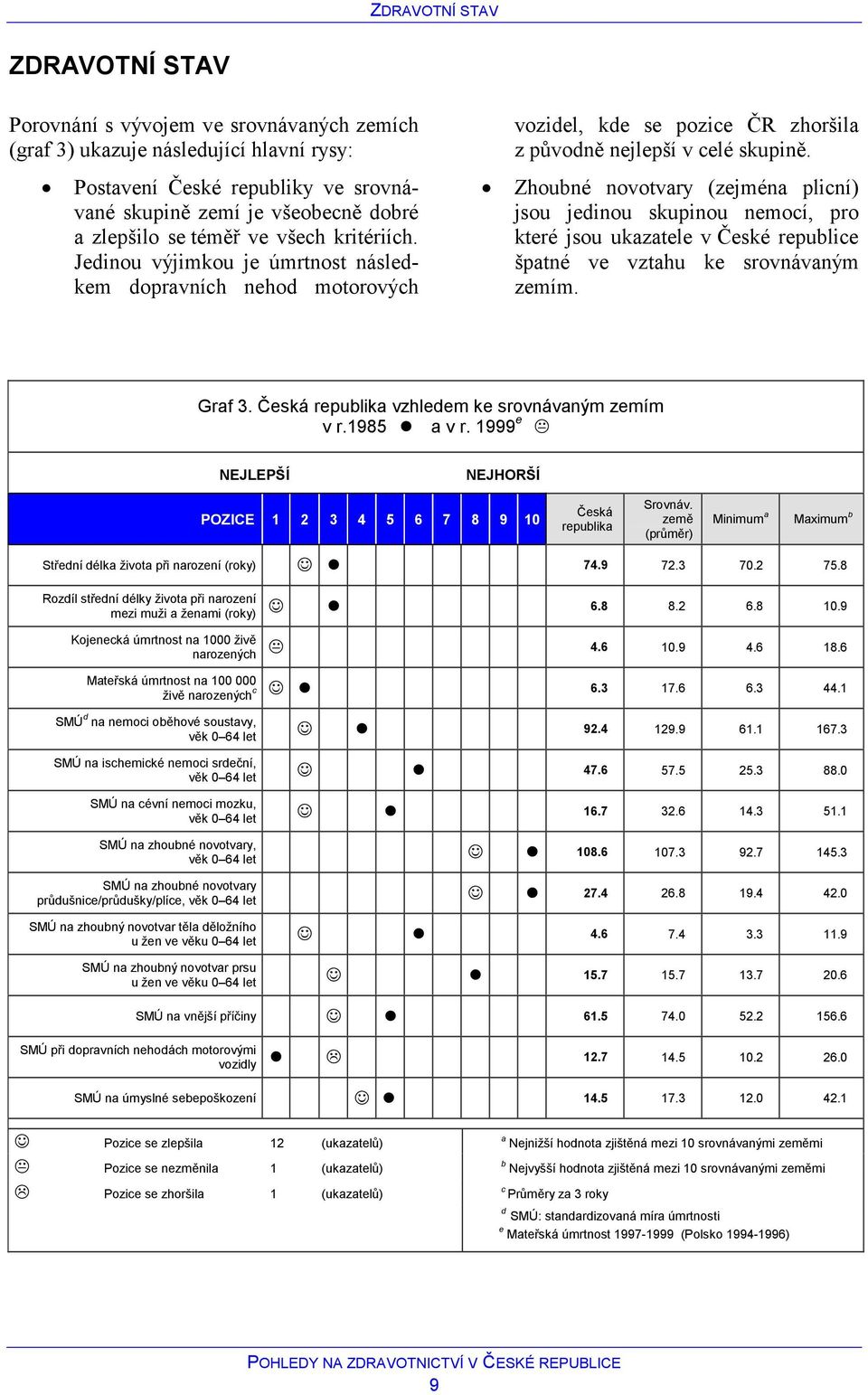 Zhoubné novotvary (zejména plicní) jsou jedinou skupinou nemocí, pro které jsou ukazatele v České republice špatné ve vztahu ke srovnávaným zemím. Graf 3. vzhledem ke srovnávaným zemím v r.1985 a v r.