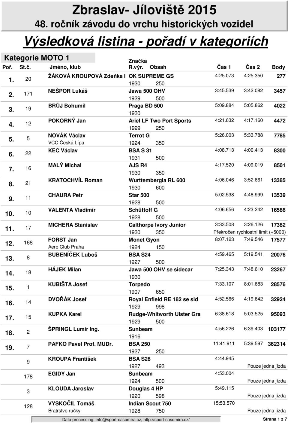 4:2632 4:160 4472 1929 250 NOVÁK Václav Terrot G 5:2003 5:3788 7785 VCC Česká Lípa 1924 350 KEC Václav BSA S 31 4:0713 4:00.