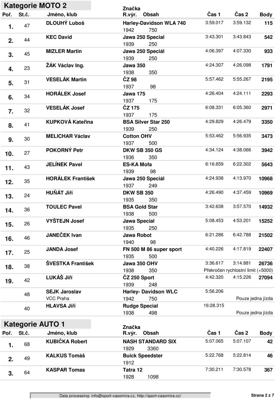 Jawa 350 4:2307 4:2098 1791 1938 350 VESELÁK Martin ČZ 98 5:5462 5:5267 2195 1937 98 HORÁLEK Josef Jawa 175 4:2404 4:2111 2293 1937 175 VESELÁK Josef ČZ 175 6:0331 6:0360 2971 1937 175 KUPKOVÁ