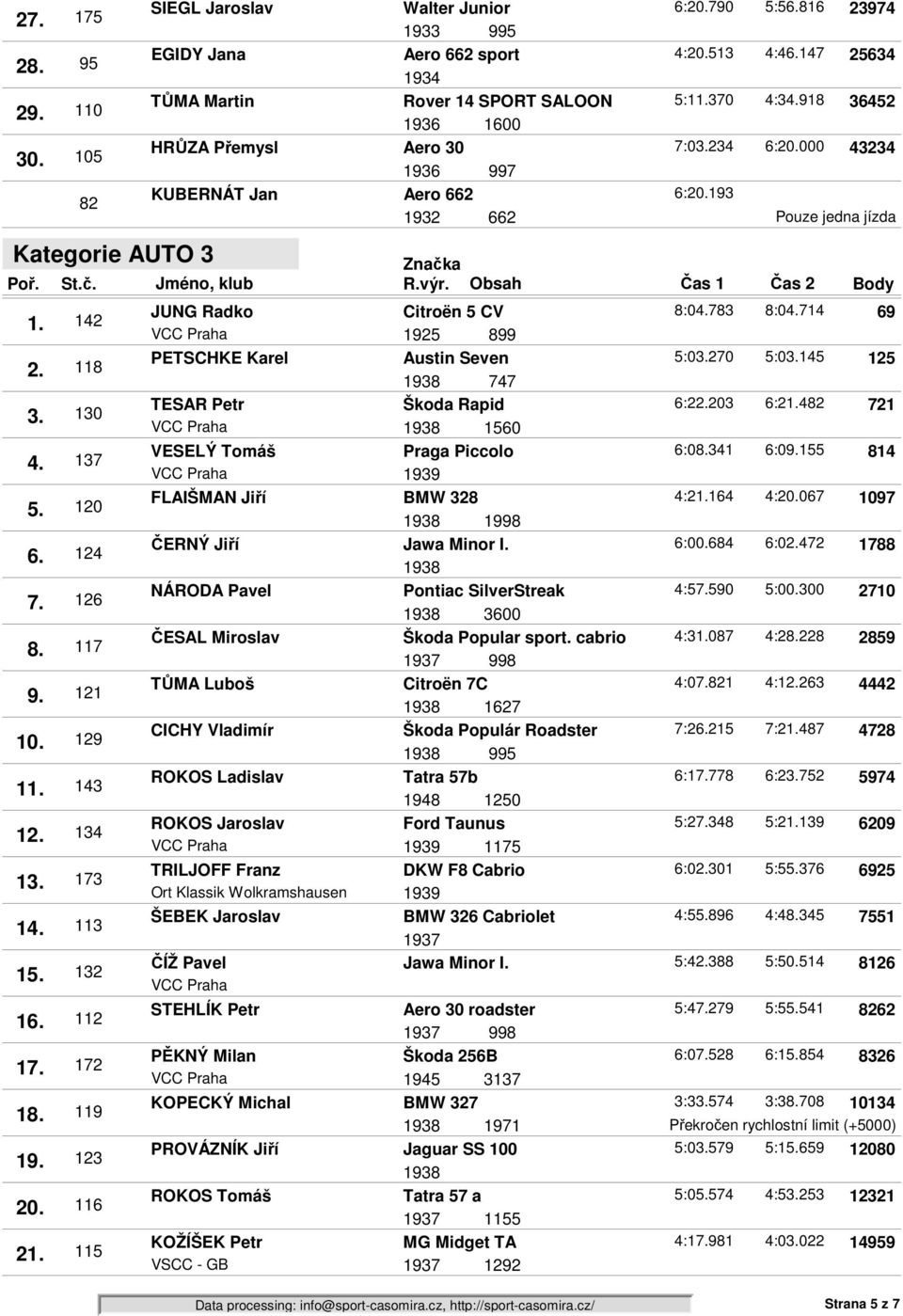 1600 HRŮZA Přemysl Aero 30 7:0234 6:000 43234 1936 997 KUBERNÁT Jan Aero 662 6:193 1932 662 2 142 118 130 137 120 124 126 117 121 129 143 134 173 113 132 112 172 119 123 116 115 JUNG Radko Citroën 5