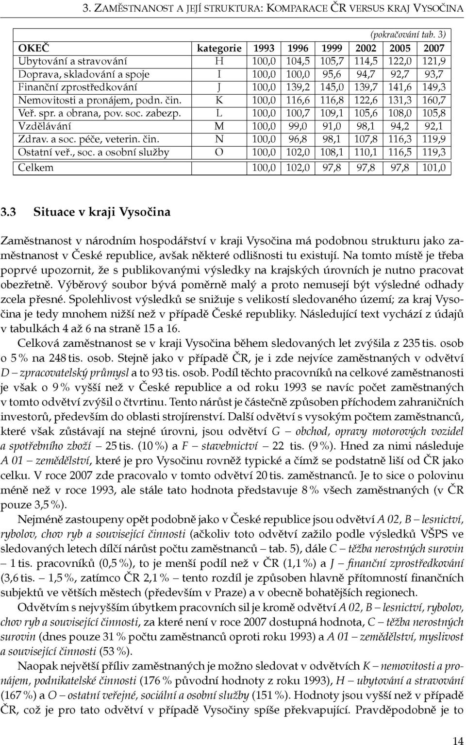 100,0 139,2 145,0 139,7 141,6 149,3 Nemovitosti a pronájem, podn. čin. K 100,0 116,6 116,8 122,6 131,3 160,7 Veř. spr. a obrana, pov. soc. zabezp.