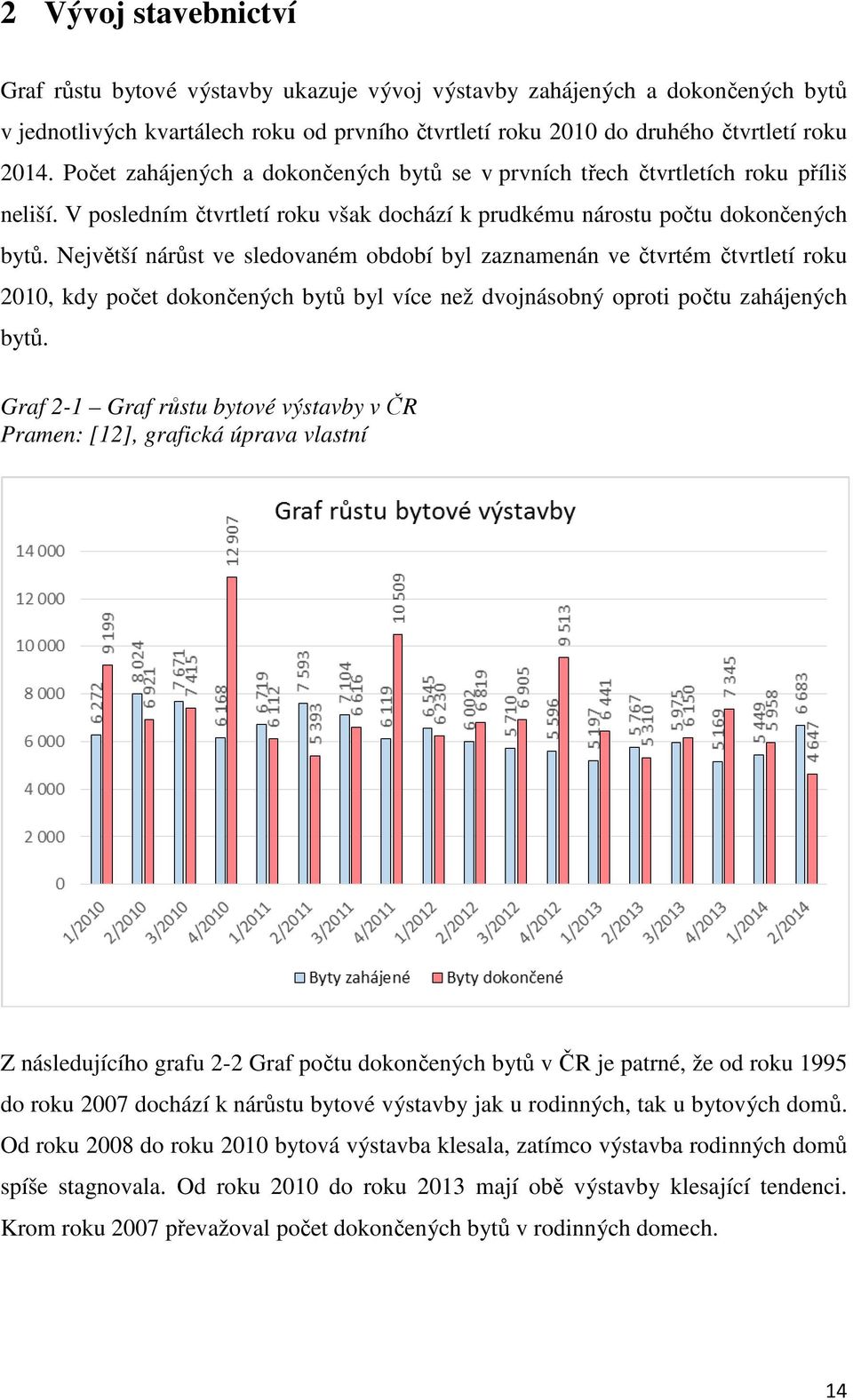 Největší nárůst ve sledovaném období byl zaznamenán ve čtvrtém čtvrtletí roku 2010, kdy počet dokončených bytů byl více než dvojnásobný oproti počtu zahájených bytů.