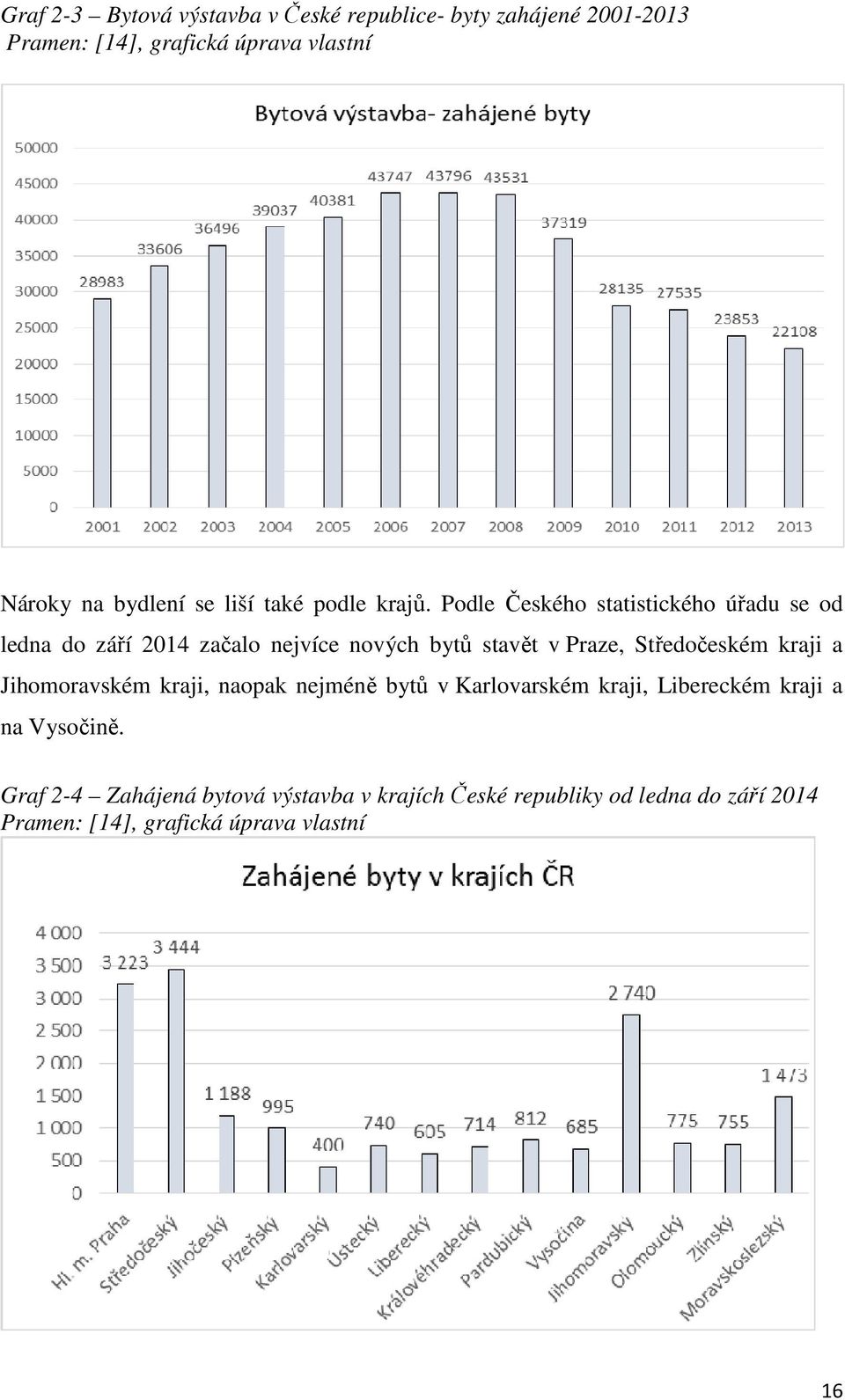 Podle Českého statistického úřadu se od ledna do září 2014 začalo nejvíce nových bytů stavět v Praze, Středočeském kraji a