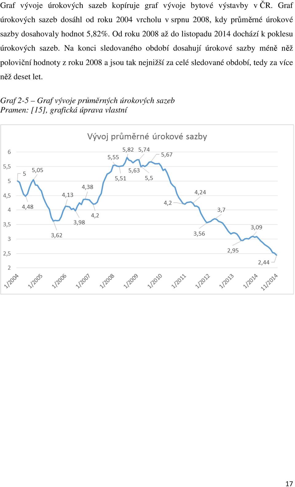 Od roku 2008 až do listopadu 2014 dochází k poklesu úrokových sazeb.