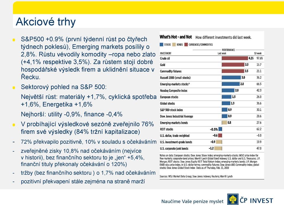 Sektorový pohled na S&P 500: Největší růst: materiály +1,7%, cyklická spotřeba +1,6%, Energetika +1,6% Nejhorší: utility -0,9%, finance -0,4% V probíhající výsledkové sezóně zveřejnilo 76% firem své