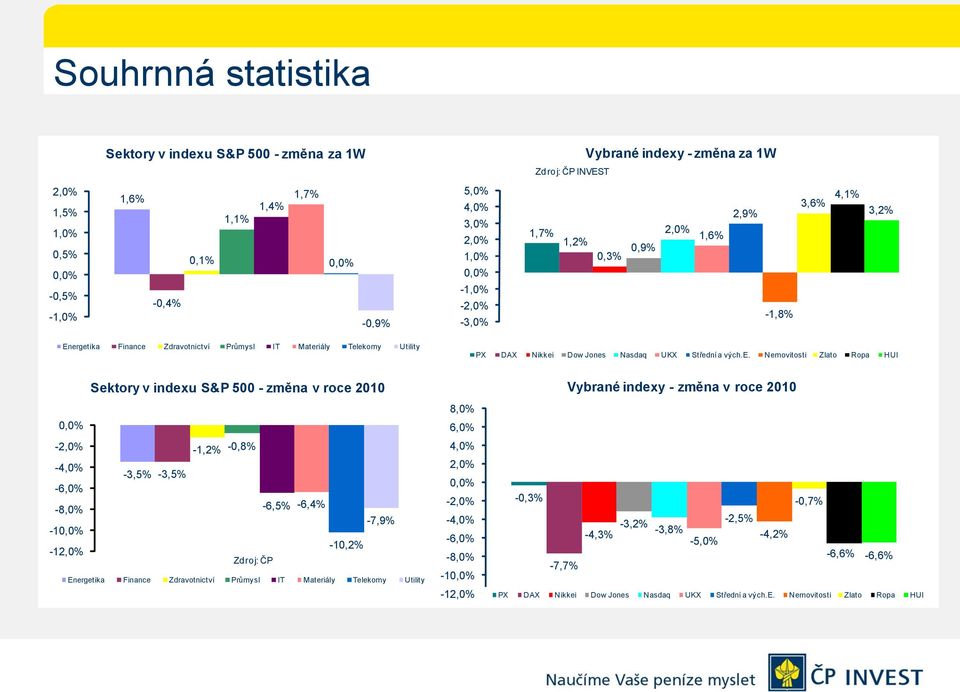 Střední a vých.e. Nemovitosti Zlato Ropa HUI Sektory v indexu S&P 500 - změna v roce 2010 0,0% -2,0% -1,2% -0,8% -4,0% -3,5% -3,5% -6,0% -8,0% -6,5% -6,4% -7,9% -10,0% -10,2% -12,0% Zdroj: ČP