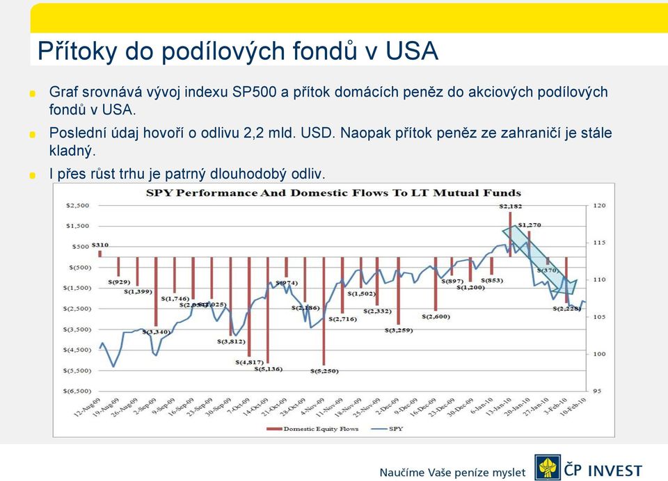 Poslední údaj hovoří o odlivu 2,2 mld. USD.