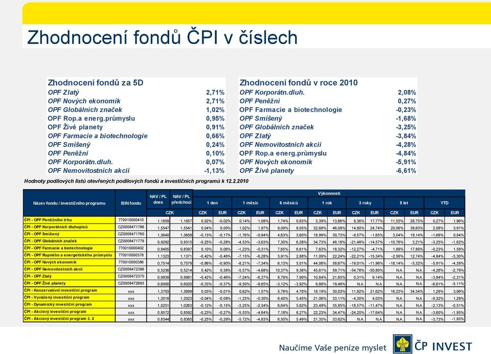 0,07% OPF Nemovitostních akcií -1,13% Hodnoty podílových listů otevřených podílových fondů a investičních programů k 12.2.2010 Zhodnocení fondů v roce 2010 OPF Korporátn.dluh.