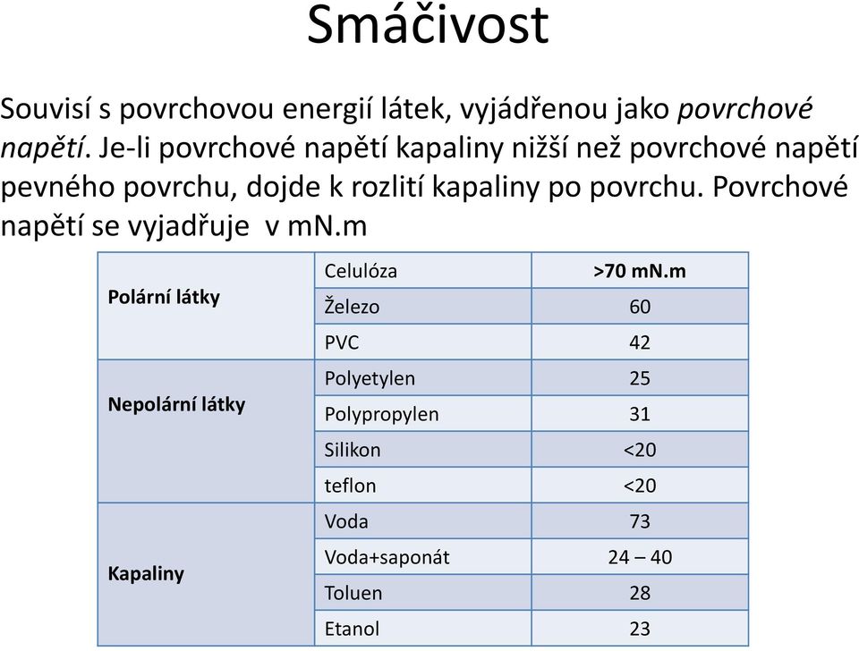 po povrchu. Povrchové napětí se vyjadřuje v mn.