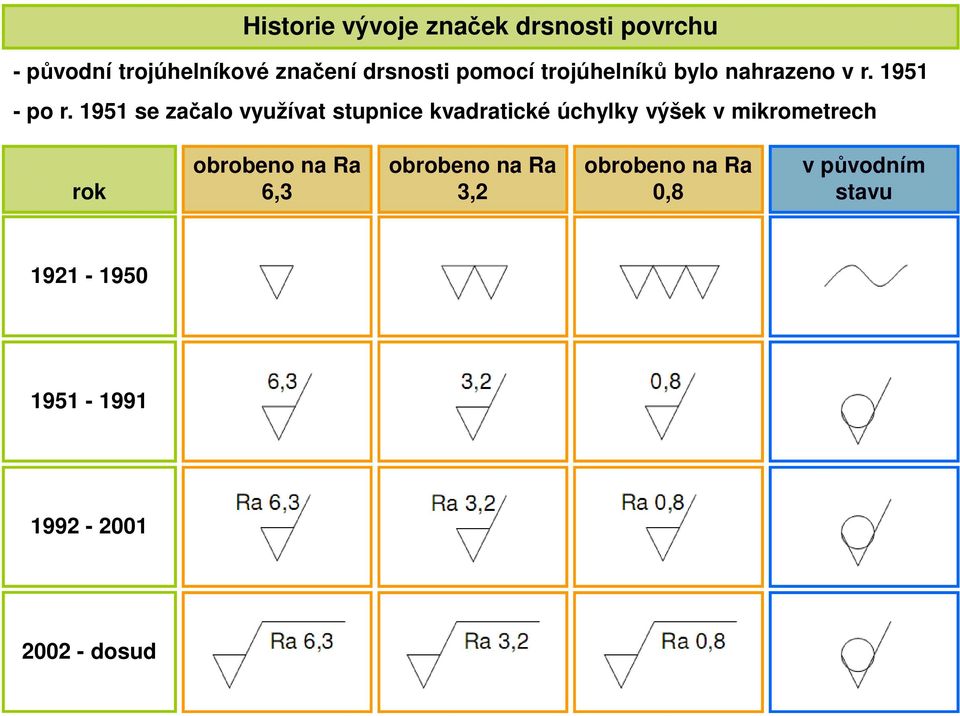 1951 se ačalo využívat stupnice kvadratické úchylky výšek v mikrometrech rok