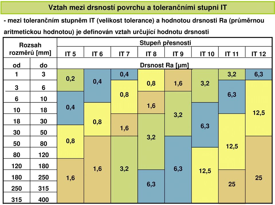 přesnosti IT 8 IT 9 IT 10 IT 11 IT 12 od do Drsnost Ra [µm] 1 3 6 10 18 30 50 3 6 10 18 30 50 80 0,2 0,4 0,8 0,4 0,8 0,4