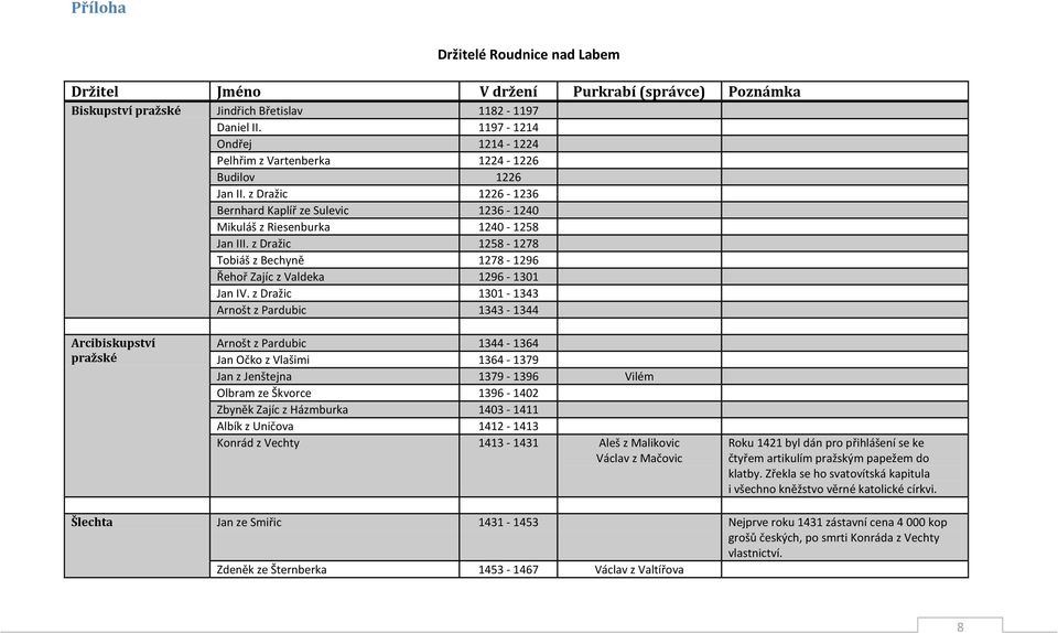 z Dražic 1258-1278 Tobiáš z Bechyně 1278-1296 Řehoř Zajíc z Valdeka 1296-1301 Jan IV.