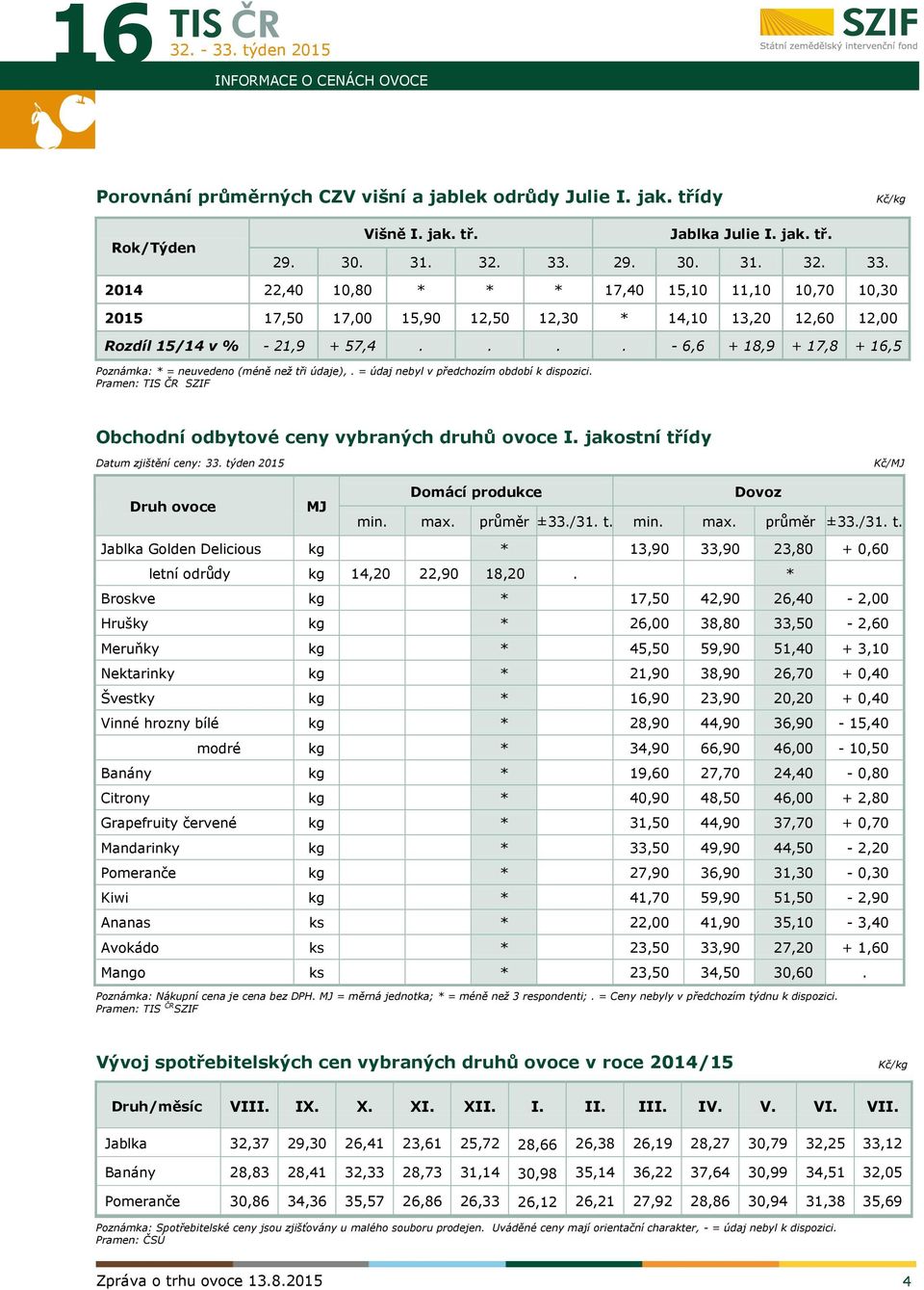 ... - 6,6 + 18,9 + 17,8 + 16,5 Poznámka: * = neuvedeno (méně než tři údaje),. = údaj nebyl v předchozím období k dispozici. Pramen: TIS ČR SZIF Obchodní odbytové ceny vybraných druhů ovoce I.