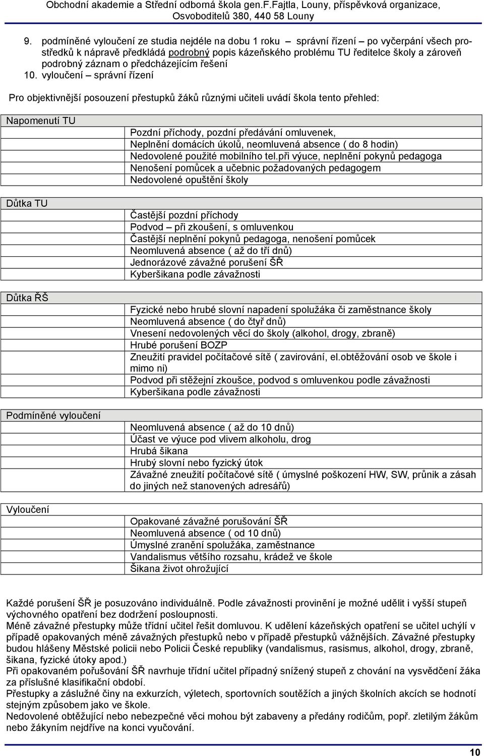 vyloučení správní řízení Pro objektivnější posouzení přestupků žáků různými učiteli uvádí škola tento přehled: Napomenutí TU Důtka TU Důtka ŘŠ Podmíněné vyloučení Vyloučení Pozdní příchody, pozdní