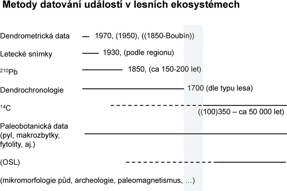 Dendrochronologie 1700 (dle typu lesa) 14 C ((100)350 ca 50 000 let) Paleobotanická