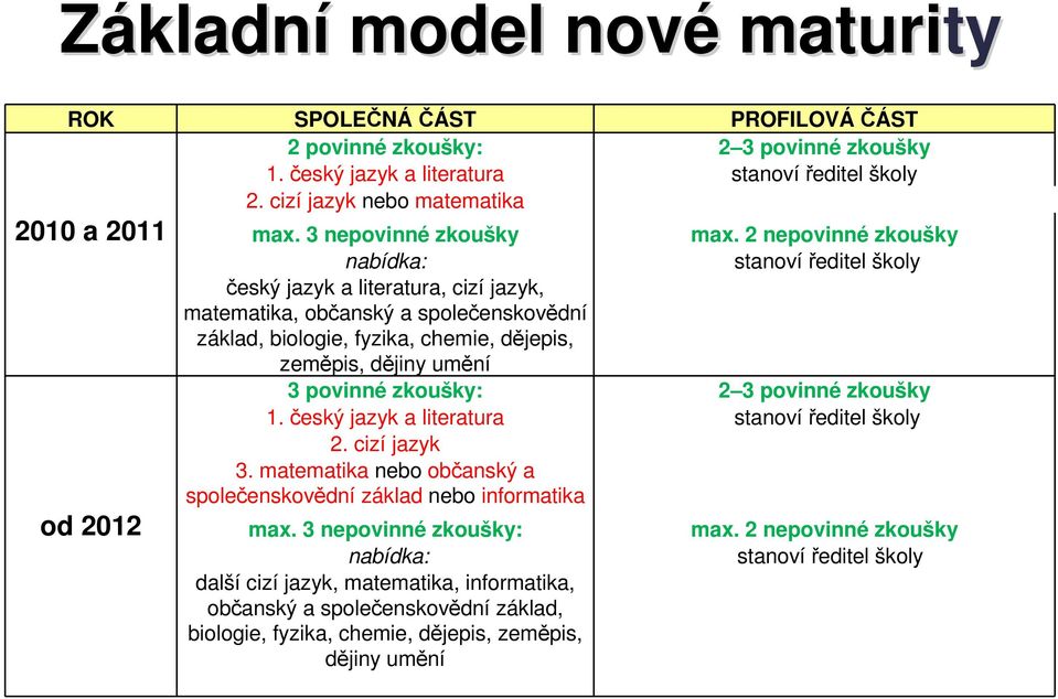 2 nepovinné zkoušky nabídka: stanoví ředitel školy český jazyk a literatura, cizí jazyk, matematika, občanský a společenskovědní základ, biologie, fyzika, chemie, dějepis, zeměpis, dějiny umění 3