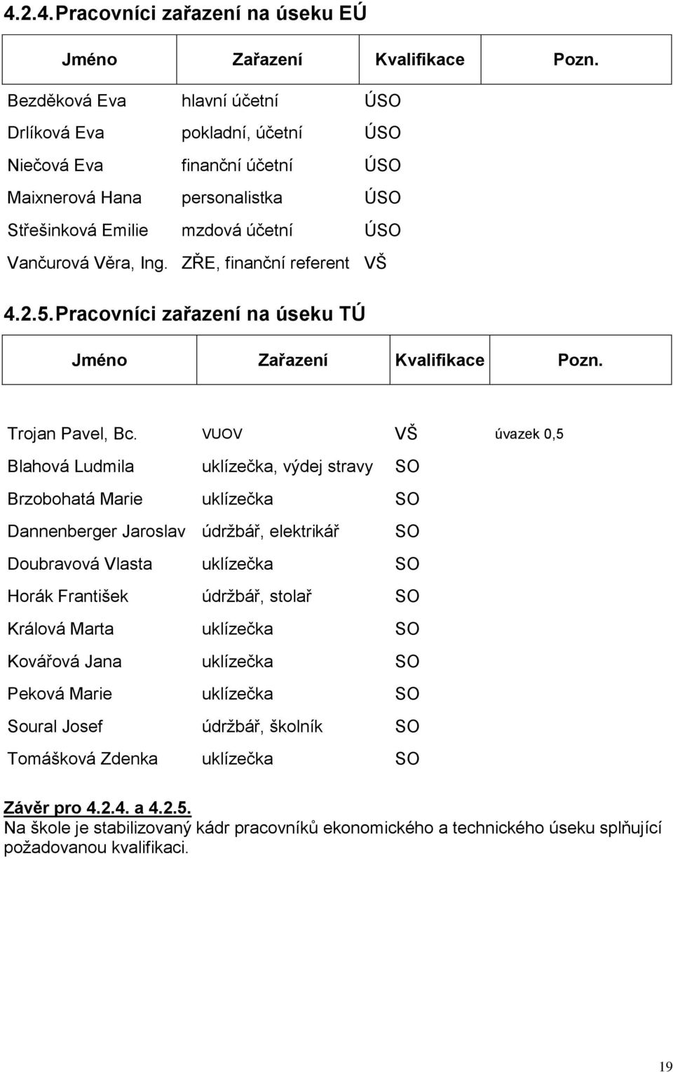 ZŘE, finanční referent VŠ 4.2.5. Pracovníci zařazení na úseku TÚ Jméno Zařazení Kvalifikace Pozn. Trojan Pavel, Bc.