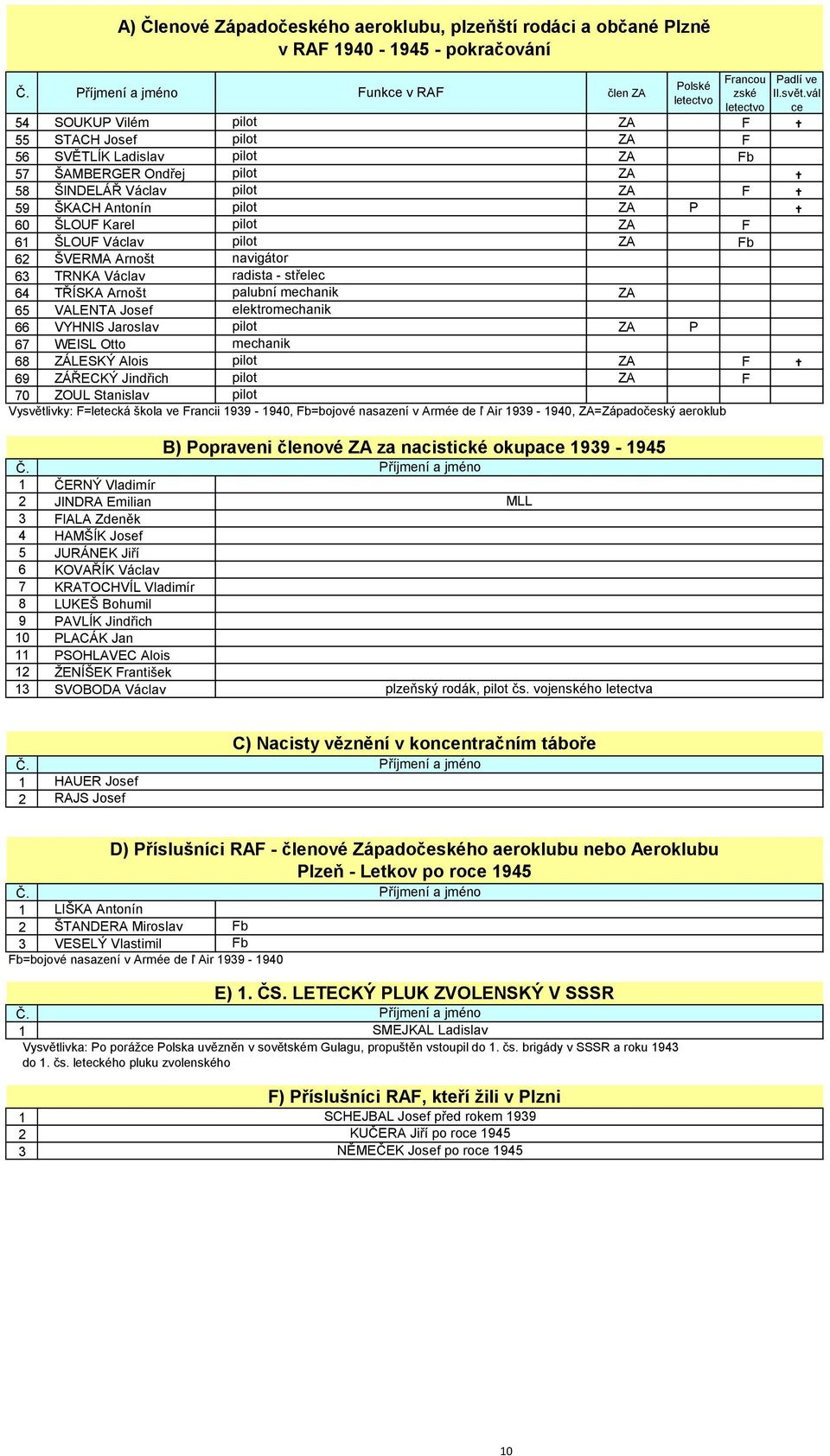 WEISL Otto mechanik 68 ZÁLESKÝ Alois ZA F 69 ZÁŘECKÝ Jindřich ZA F 70 ZOUL Stanislav Vysvětlivky: F=letecká škola ve Francii 1939-1940, Fb=bojové nasazení v Armée de ľ Air 1939-1940, ZA=Západočeský