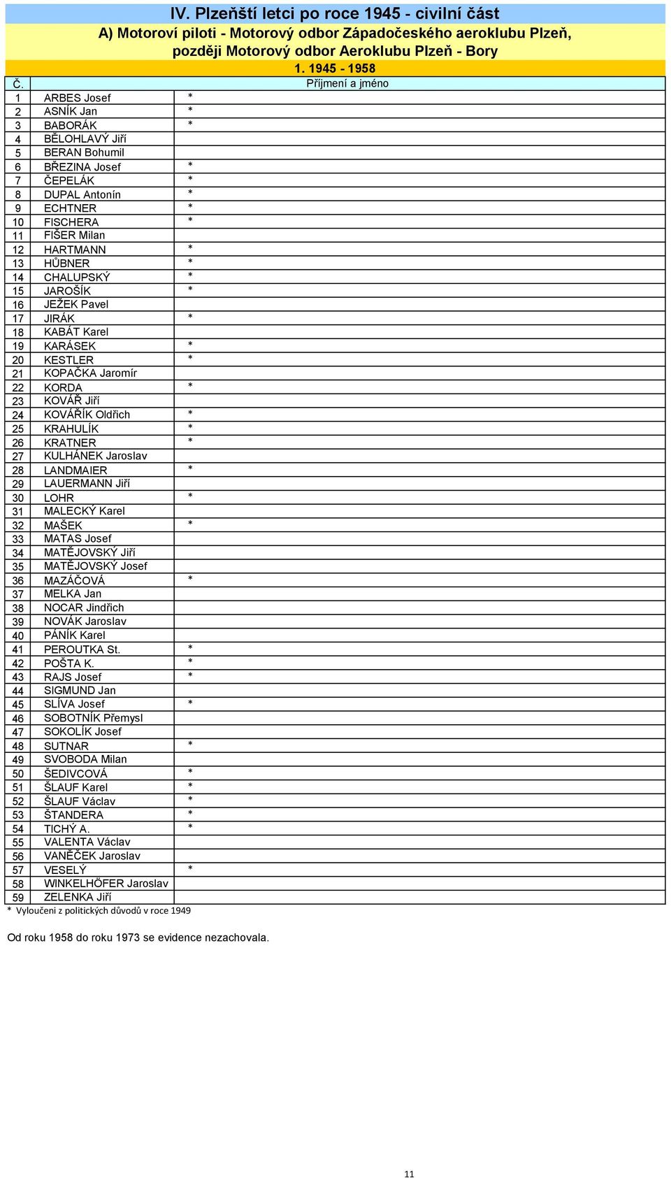 LOHR 31 MALECKÝ Karel 32 MAŠEK 33 MATAS Josef 34 MATĚJOVSKÝ Jiří 35 MATĚJOVSKÝ Josef 36 MAZÁČOVÁ 37 MELKA Jan 38 NOCAR Jindřich 39 NOVÁK Jaroslav 40 PÁNÍK Karel 41 PEROUTKA St. 42 POŠTA K.