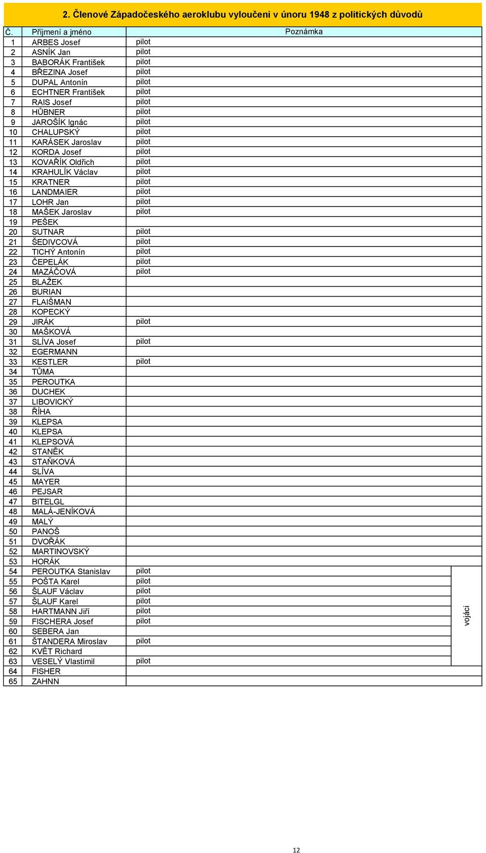 JAROŠÍK Ignác 10 CHALUPSKÝ 11 KARÁSEK Jaroslav 12 KORDA Josef 13 KOVAŘÍK Oldřich 14 KRAHULÍK Václav 15 KRATNER 16 LANDMAIER 17 LOHR Jan 18 MAŠEK Jaroslav 19 PEŠEK 20 SUTNAR 21 ŠEDIVCOVÁ 22 TICHÝ