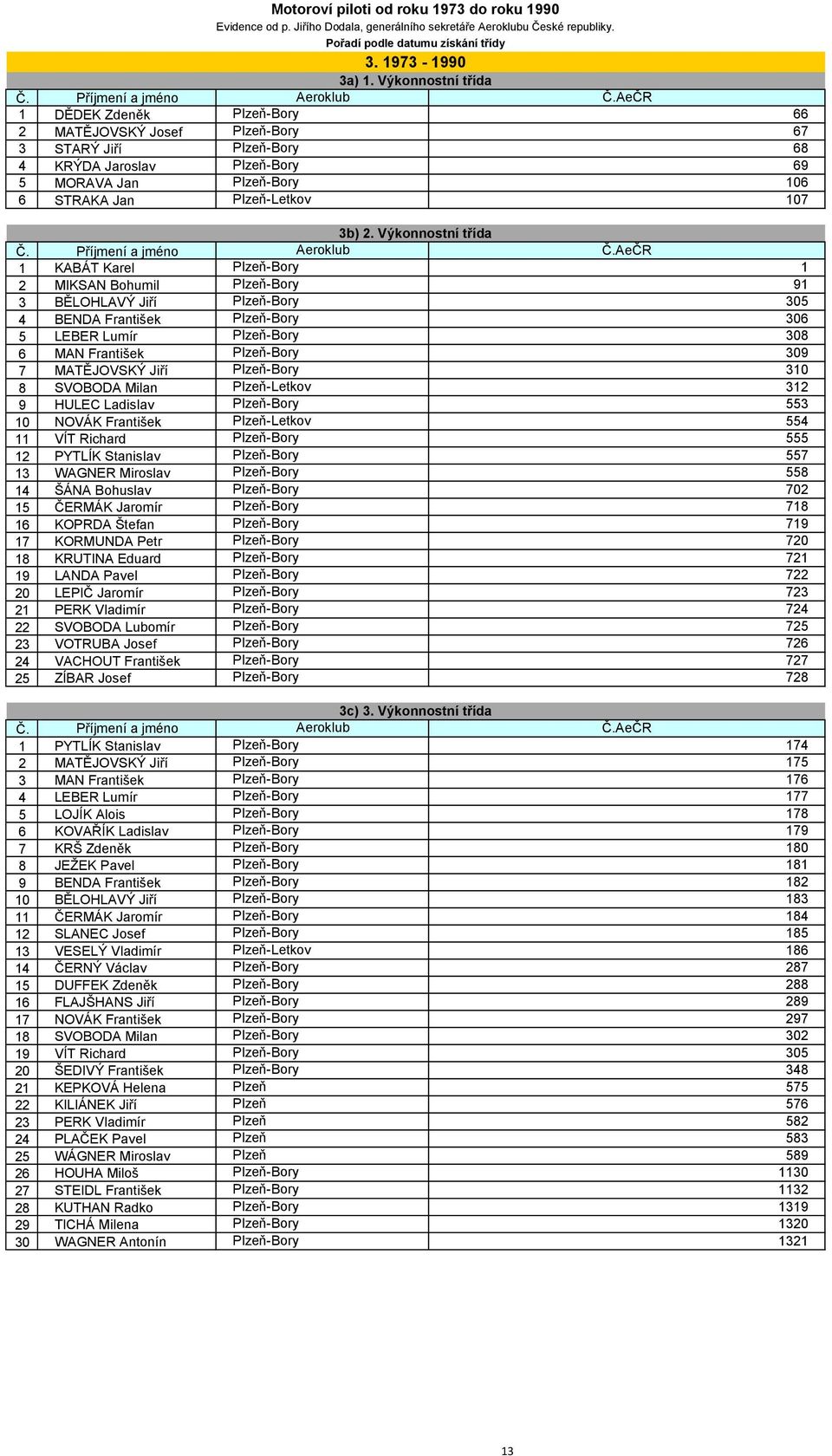 AeČR 66 67 68 69 106 107 1 KABÁT Karel 2 MIKSAN Bohumil 3 BĚLOHLAVÝ Jiří 4 BENDA František 5 LEBER Lumír 6 MAN František 7 MATĚJOVSKÝ Jiří 8 SVOBODA Milan 9 HULEC Ladislav 10 NOVÁK František 11 VÍT